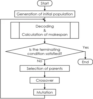 Figure 3 shows the flowchart of the proposed method. After generating  initial population, decoding and evaluation of each individual were  performed
