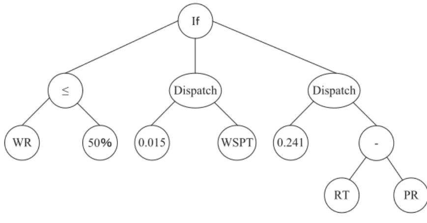 Figure 3.4: An example program tree based on representation R 3 .