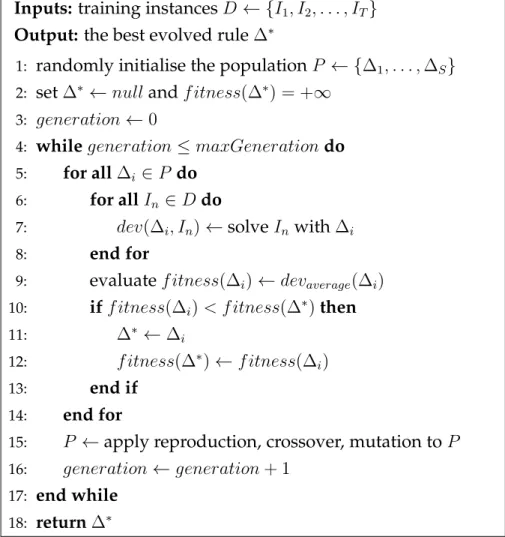 Figure 3.5: GP algorithm to evolve dispatching rules for JSS.