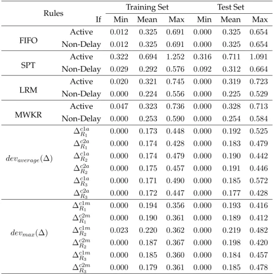 Table 3.5: Relative deviations obtained by evolved rules and other rules for Jm||C max