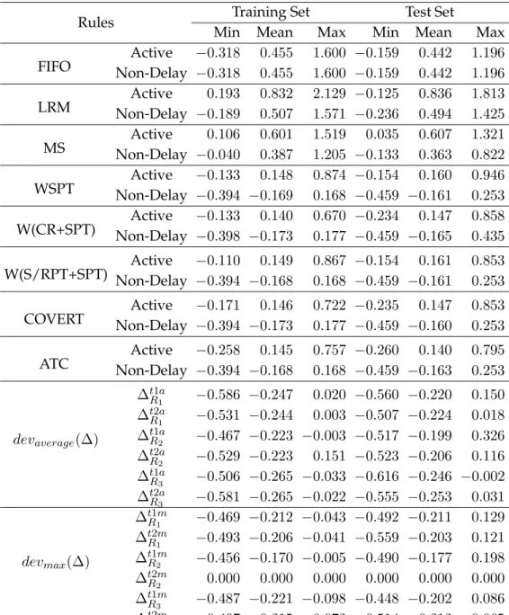 Table 3.7: Relative deviations obtained by evolved rules and other rules for Jm|| 