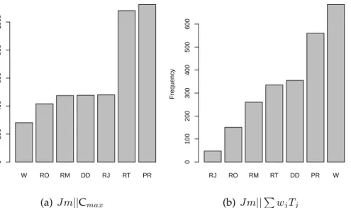 Figure 3.9: Frequency of terminals in the evolved R 2 and R 3 priority func- func-tion.