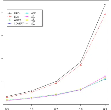 Figure 3.10: Performance of the evolved rules in the dynamic environment (FIFO and EDD curves are above all other curves)