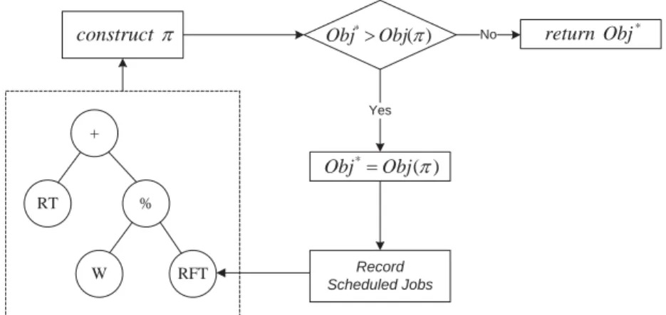 Figure 4.2: Representation and evaluation of an evolved IDR.