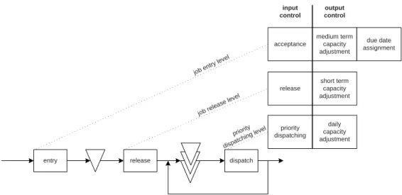 Figure 2.4: Production planning and control (PPC) decisions [107].
