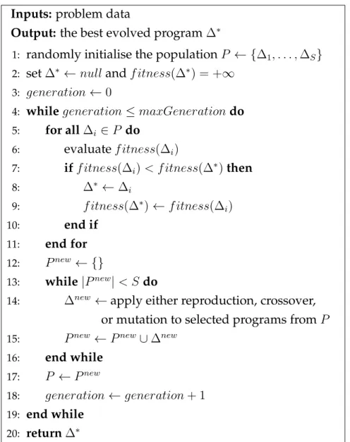 Figure 2.8: Basic GP algorithm.
