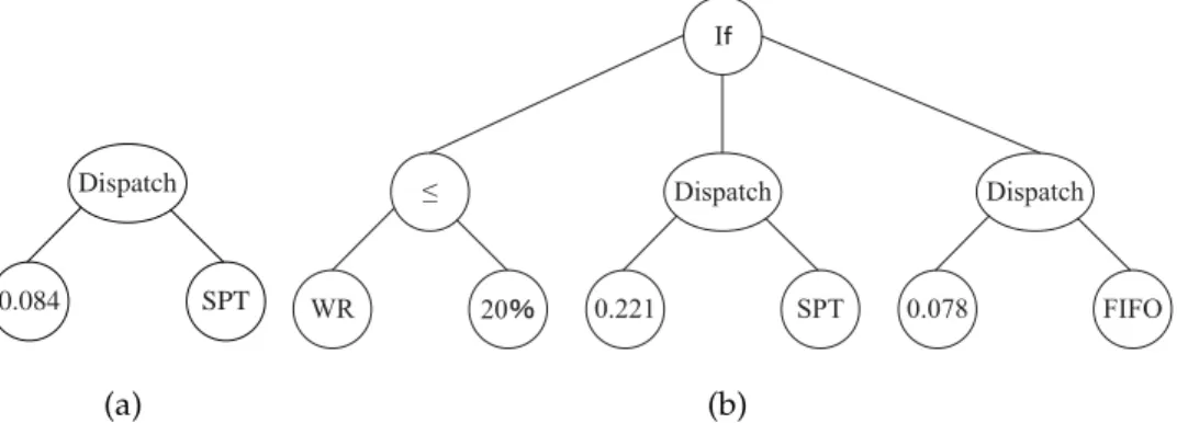 Figure 3.2: Example program trees based on representation R 1 .