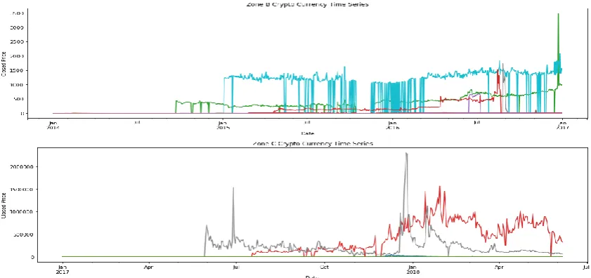 Figure 3. Time-series of all cryptocurrency and breaking down as zone A, B, and C  