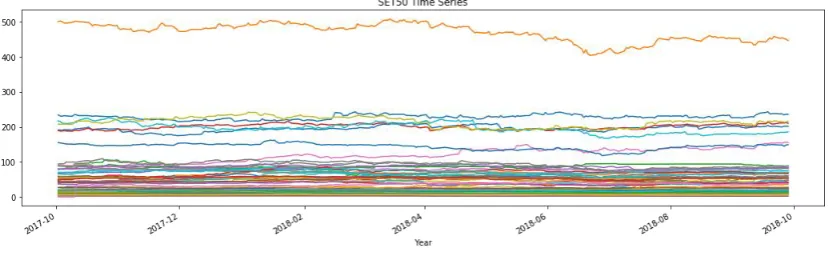 Figure 6. Time-series of SET 50 index stock  