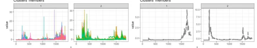 Figure 11. The series (left) and centroid (right) result of partitional with the k-medoid scenario of cryptocurrency time-series, zone A 
