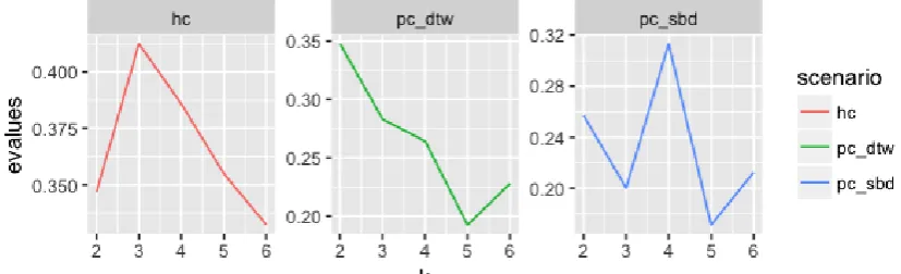 Figure 19. The Shanghai Stock Exchange 50 Index (SSE 50) of Silhouette index of each scenario algorithm and each k clusters 