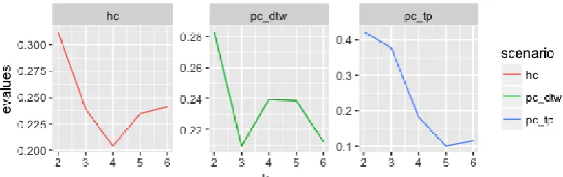 Figure 23. The exchange rate currency of Silhouette index of each scenario algorithm and  each k clusters 