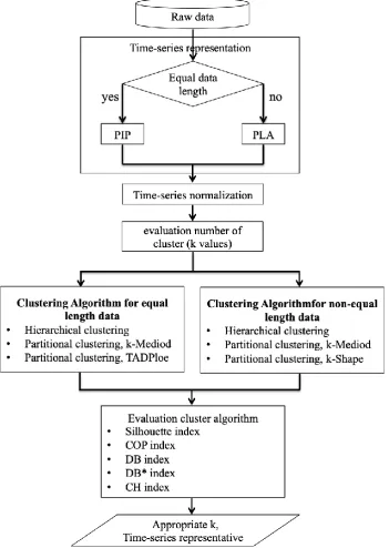 Figure 1.  Flow chart of this research framework  