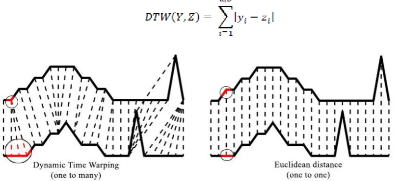 Figure 2.  Comparing Dynamic Time Warping distance measurement and Euclidean distance  measurement The features of the time-series data that is different from generic data, causes many problems, which are very high dimensional indices (difficulty to identi