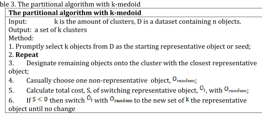 Table 4.  Table 4. The partitional algorithm with k-shape 