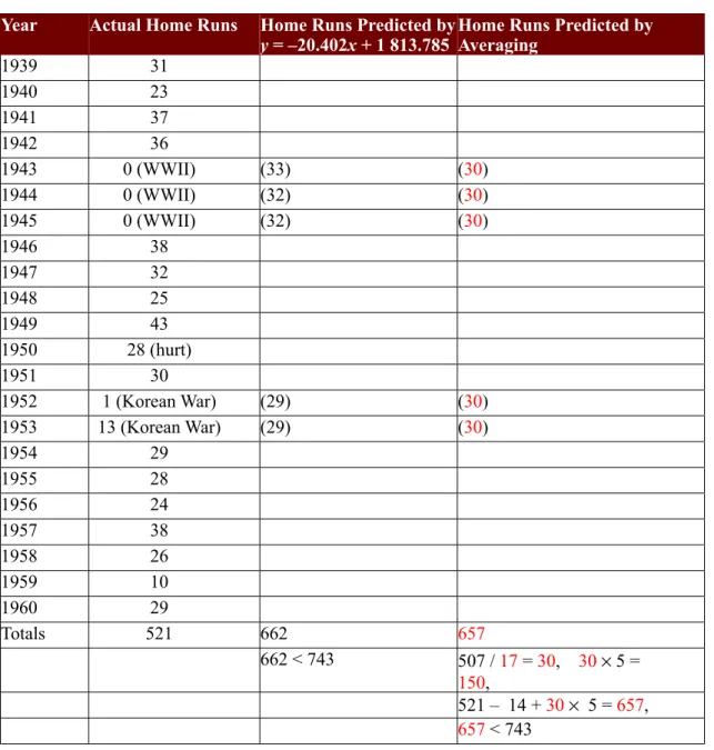 Table 1    Ted Williams Home Runs