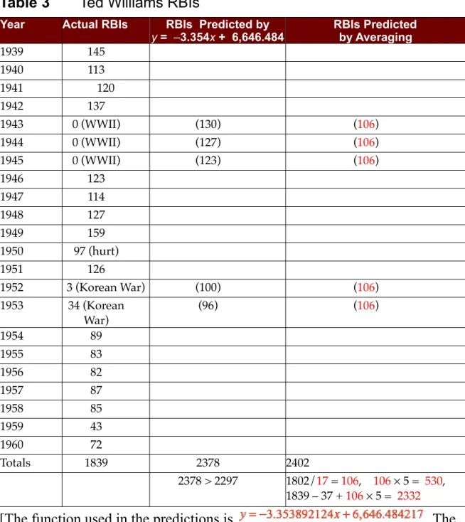 Table 3 Ted Williams RBIs