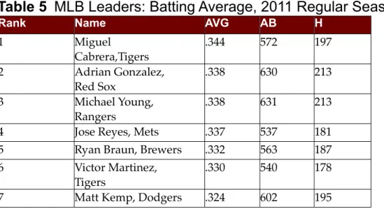 Table 5 MLB Leaders: Batting Average, 2011 Regular Season