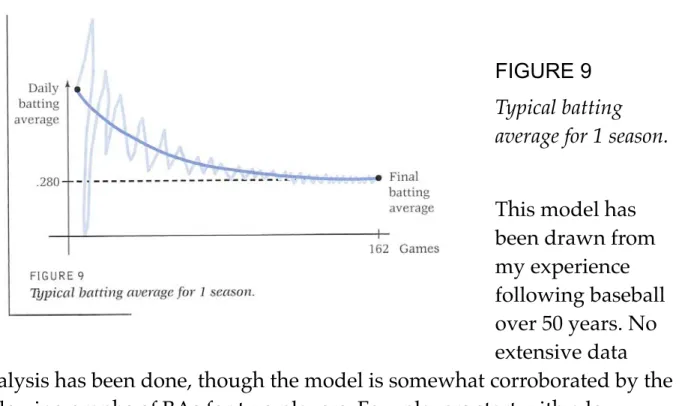FIGURE 9 Typical batting  average for 1 season.