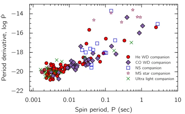 Figure 1.8: Distribution of ∼180 binary radio pulsars with measured values in the P − ˙ P diagram (Tauris et al.