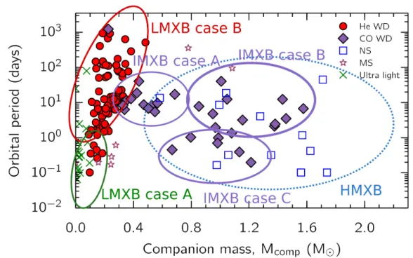Figure 1.9: Distribution of ∼180 binary radio pulsars with measured values in the companion mass-orbital period plane
