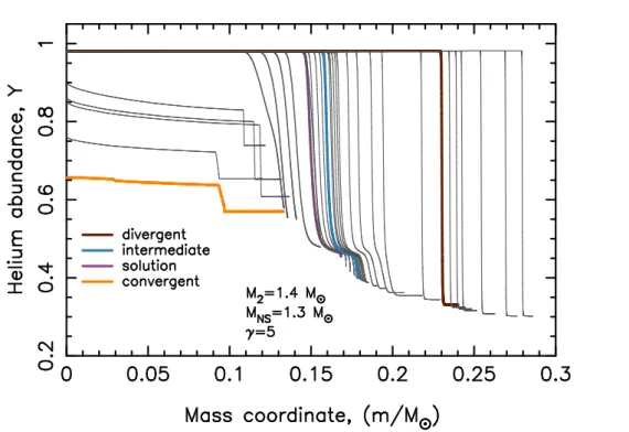Figure 2.5: Helium abundance profiles of the donor stars in Fig. 2.2 at the time of RLO detachment (diverging, intermediate and solution) or at the end of our calculations (converging).