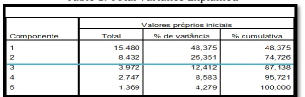 Table 1: Total Variance Explained 