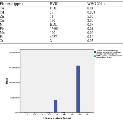 Table 7: Elemental Concentration of Water Samples Collected from River in Bagega Mine 