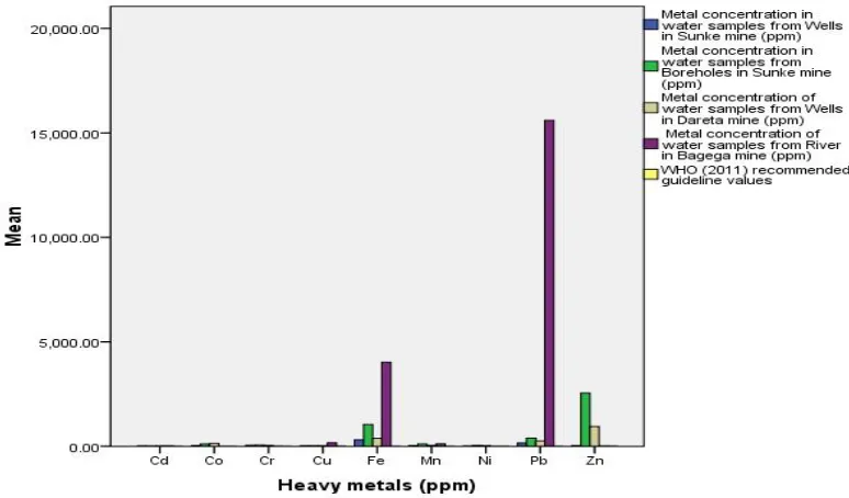 Figure 5: Comparison of Metal Concentration from the four Water Types with [5] Safety Limit 