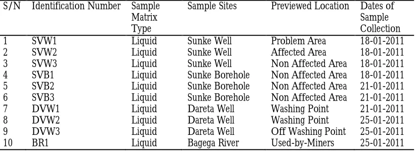 Table 1: Description of Sampling Sites  