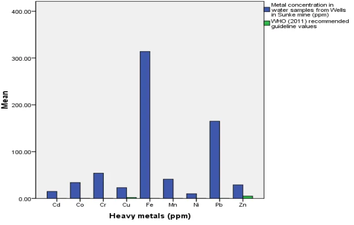 Table 4: Elemental Concentration of Water Samples Collected from Wells in Sunke Mine  