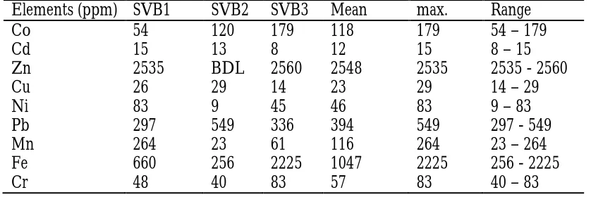 Table 5: Elemental Concentration of Water Samples Collected from Boreholes in Sunke Mine 