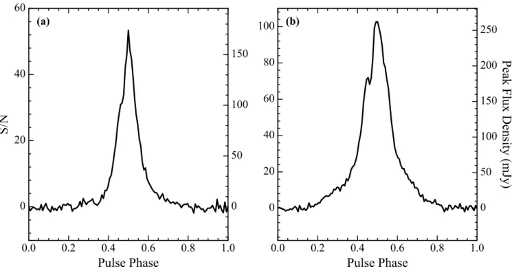 FIG. 7. Average S-band pulse profiles of the radio magnetar, PSR J1622–4950, obtained using the 34 m radio telescopes near Canberra, Australia on (a) 2018 April 26 and (b) 2018 May 10