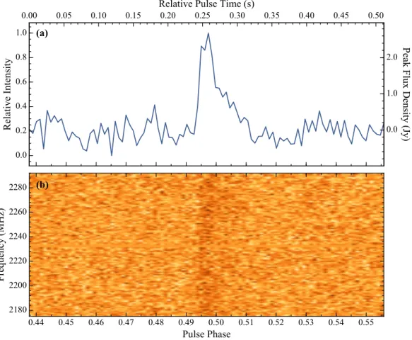 FIG. 8. Example of a bright single pulse detected at S-band from PSR J1622–4950 during the observation on 2018 May 10 (see Figure 7(b)).