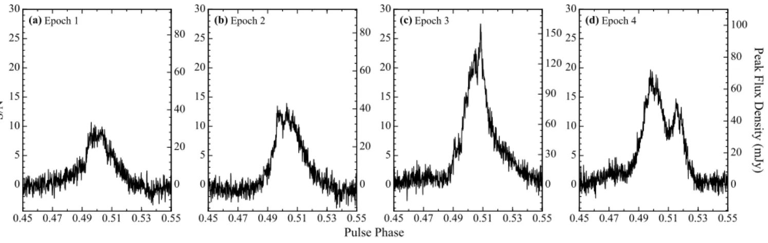 FIG. 4. Average X-band pulse profiles of the GC magnetar from observations with the 70 m DSN radio telescope, DSS-43, carried out on (a) 2015 July 30, (b) 2015 August 15, (c) 2016 April 1, and (d) 2016 August 20