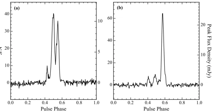 FIG. 6. Average S-band pulse profiles of PSR J1119–6127, obtained with the 70 m DSN radio telescope (DSS-43) on (a) 2016 August 19 and (b) 2016 September 1, during the pulsar’s recent episode of magnetar-like activity