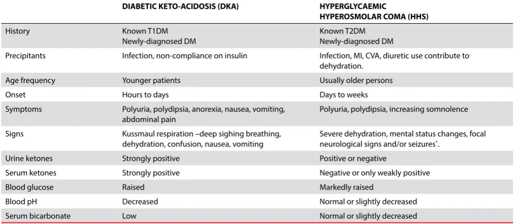 Table I. Differentiation between the different types of hyperglycaemic coma