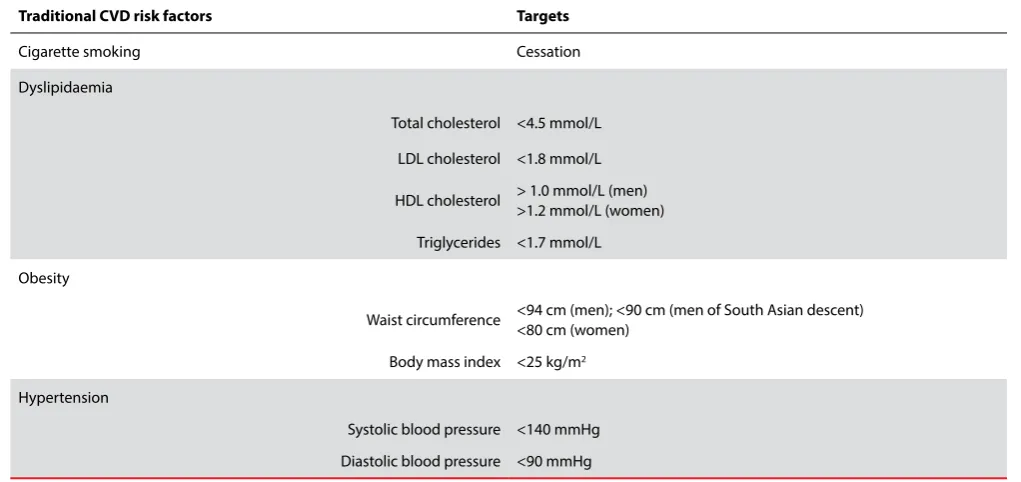 Table III. Population- and relevant country-specific definitions of elevated waist circumference