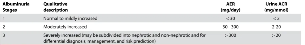 Table II. Classification of chronic kidney disease based upon glomerular filtration rate1,7