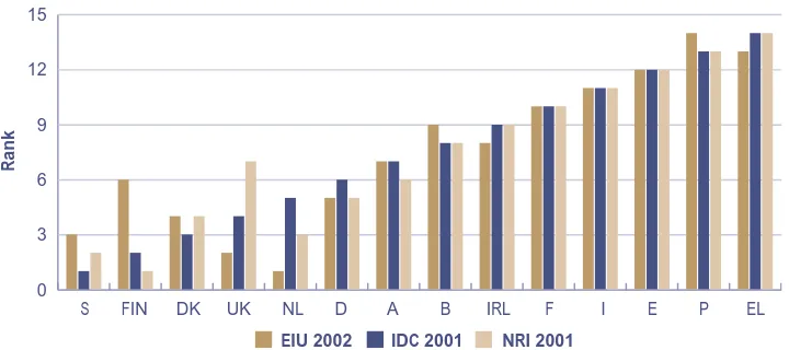 Figure 3.1 Ireland’s Knowledge Society Performance in EU1411 Perspective 