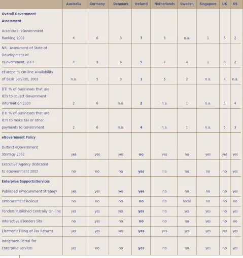 Table 3.2Assessment of eGovernment for Enterprise, Case Study Countries 2003