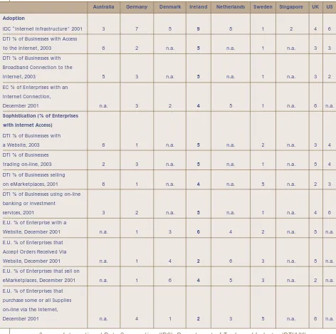 Table 4.3eBusiness Adoption/Sophistication, Case Study Country Rankings 