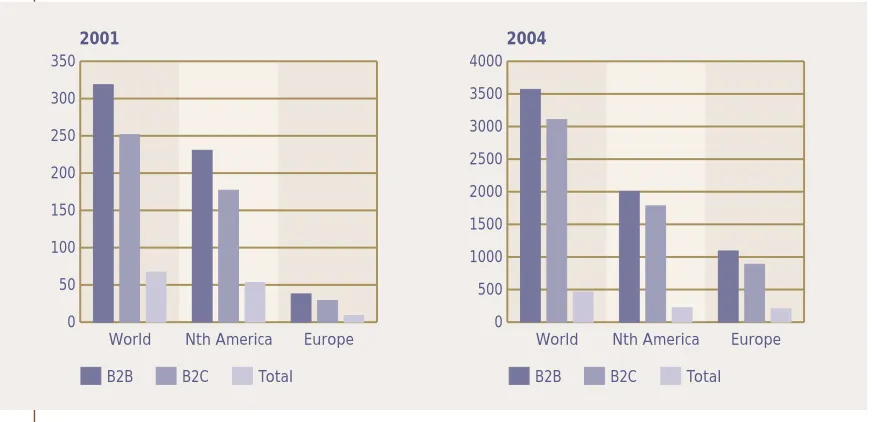 Figure 1B2B, B2C and Total eBusiness Revenues for the Years 2001 and 2004