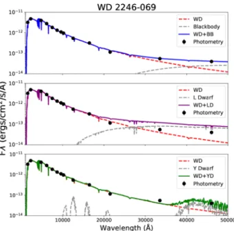 Figure 15. Top: Composite SED of a WD + blackbody (BB) component with T eff ≈ 670 K and surface area ∼2R jup 