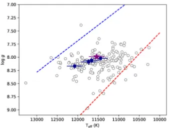 Figure 1. Location of ZZ Ceti stars listed in Bognar &amp; Sodor (2016). Known DAVs are grey circles and DAVs in this paper are plotted as blue squares.