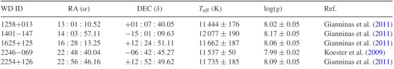 Table 1. Stellar parameters for the 5 DAVs. RA is in hh:mm:ss and DEC is in dd:mm:ss. Effective temperature and surface gravity measurements are 3D corrected per Tremblay et al