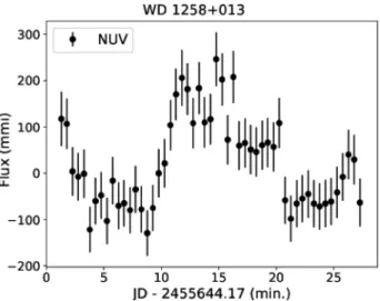 Figure 3. gPhoton FUV (top) and NUV (bottom) light curves for WD 1625 +125. Time is in minutes relative to the reference JD.