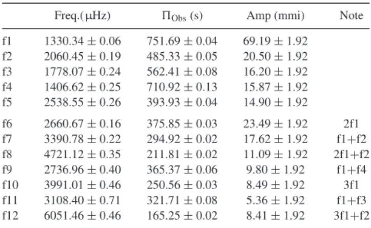 Table 4. Frequency spectrum from optical observations at Pico dos Dias Observatory corresponding to Fig