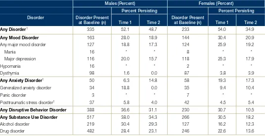 Table 5.  Persistence of Disorders From Baseline to Time 1 and From Baseline to Time 2, by Gender 