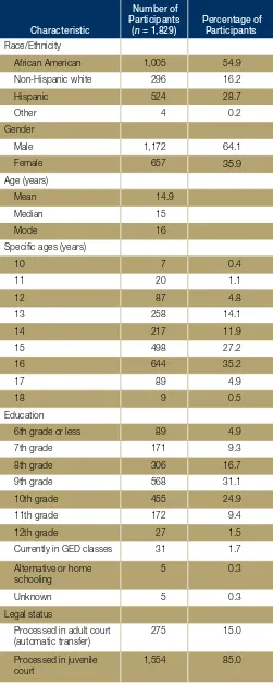 Table 1. Unweighted Sample Characteristics 